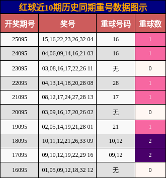 重号分析