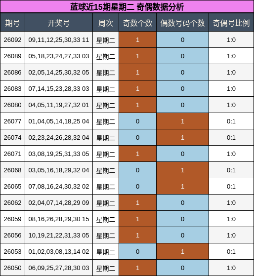 蓝球近15期星期二 奇偶数据分析