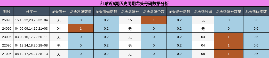 红球近5期历史同期龙头号码数据分析