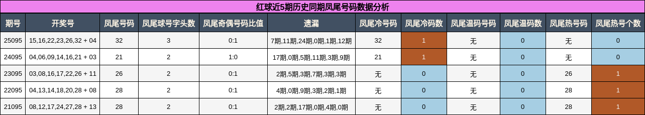 红球近5期历史同期凤尾号码数据分析