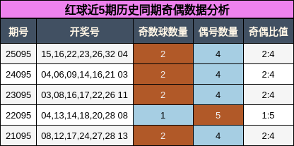 红球近5期历史同期奇偶数据分析