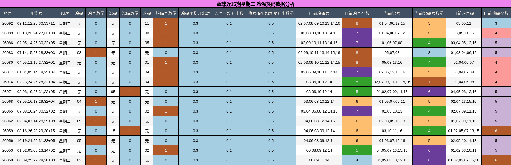 蓝球近15期星期二 冷温热码数据分析