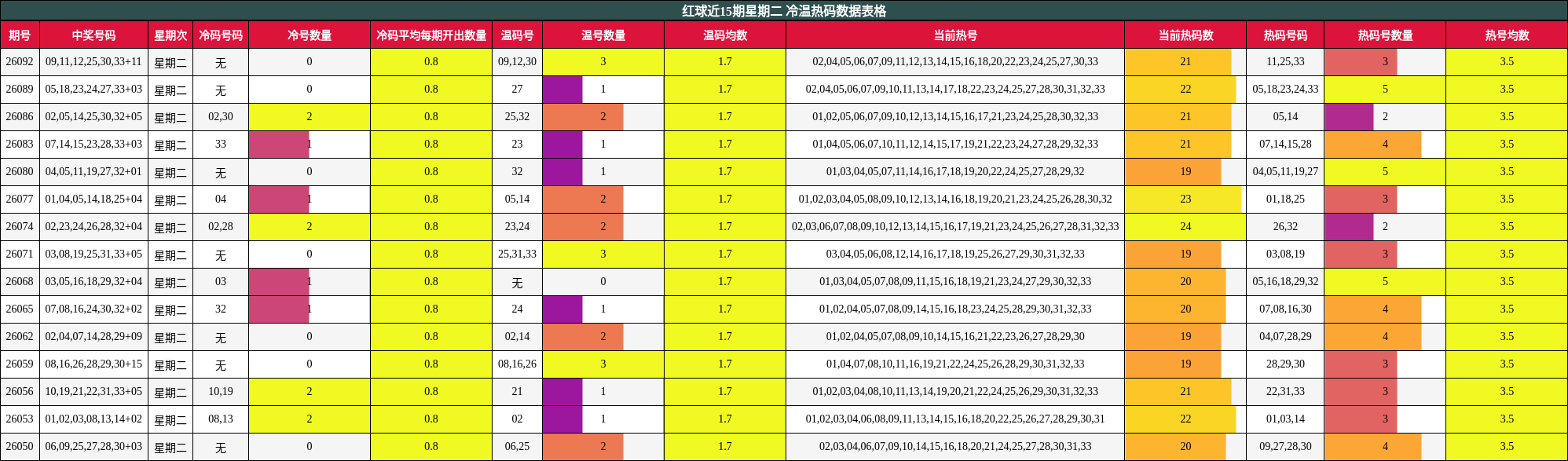 红球近15期星期二 冷温热码数据表格