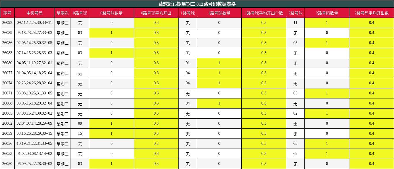 蓝球近15期星期二 012路号码数据表格
