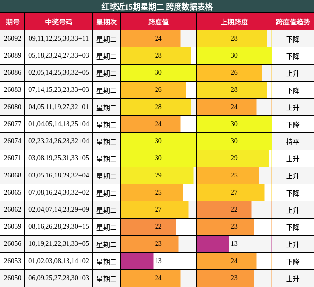 红球近15期星期二 跨度数据表格