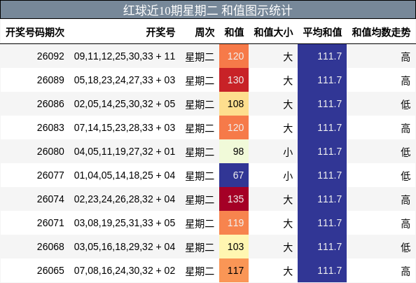 和值分析