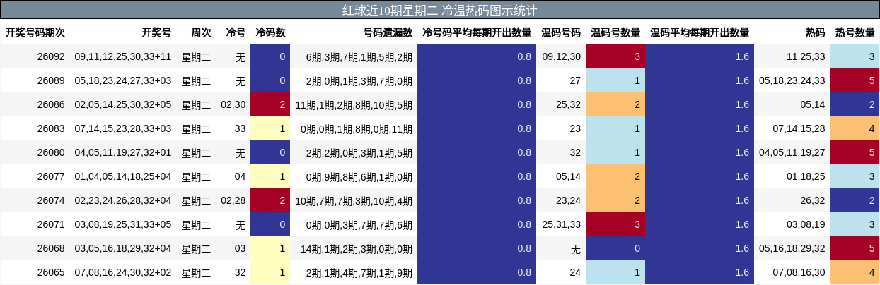冷温热码分析