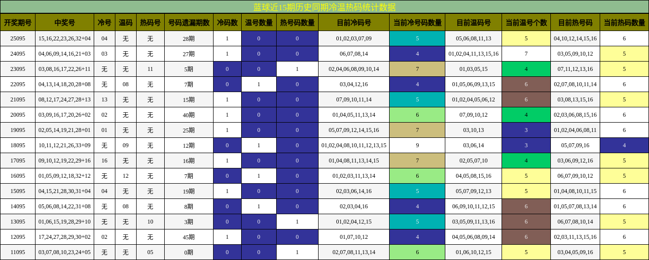 冷温热码分析