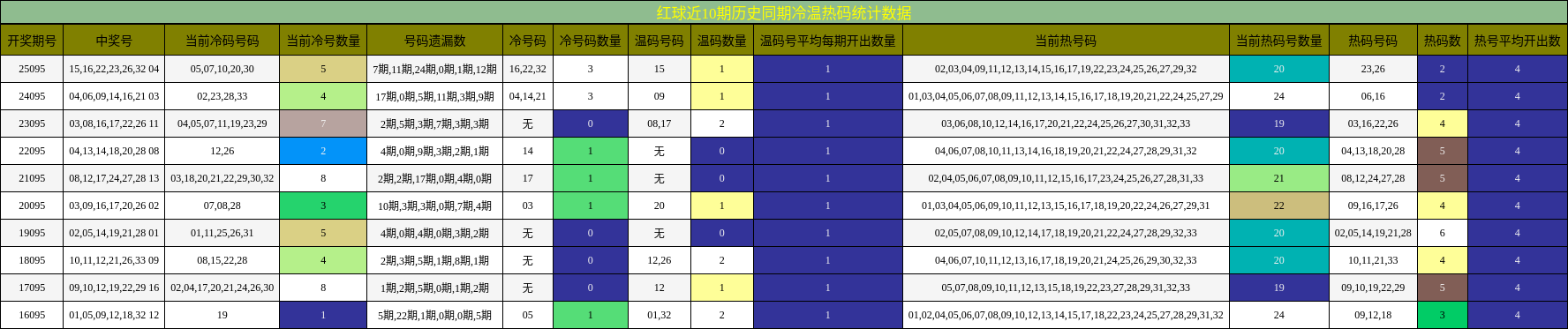 冷温热码分析