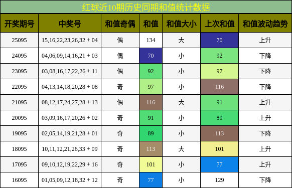 和值分析