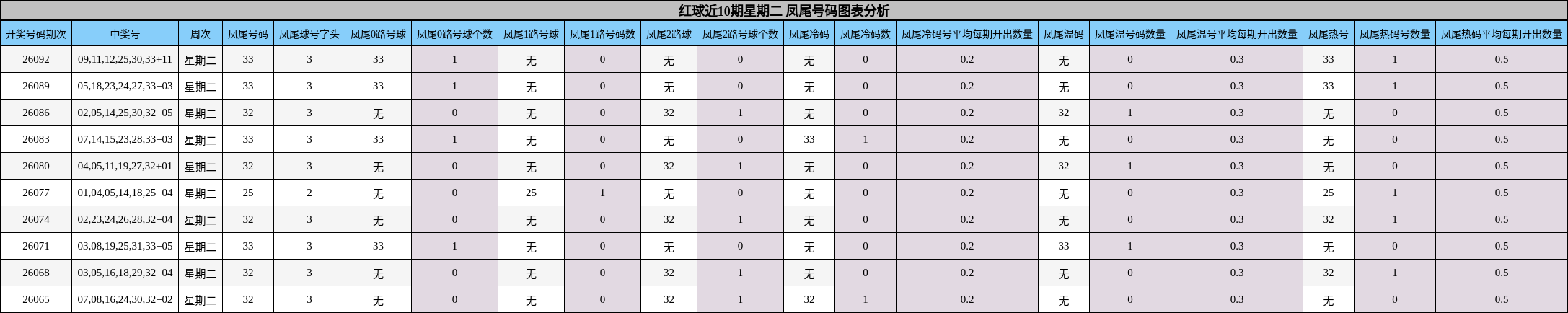 凤尾号码分析