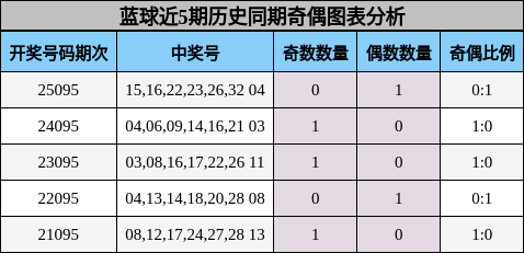 奇偶分析