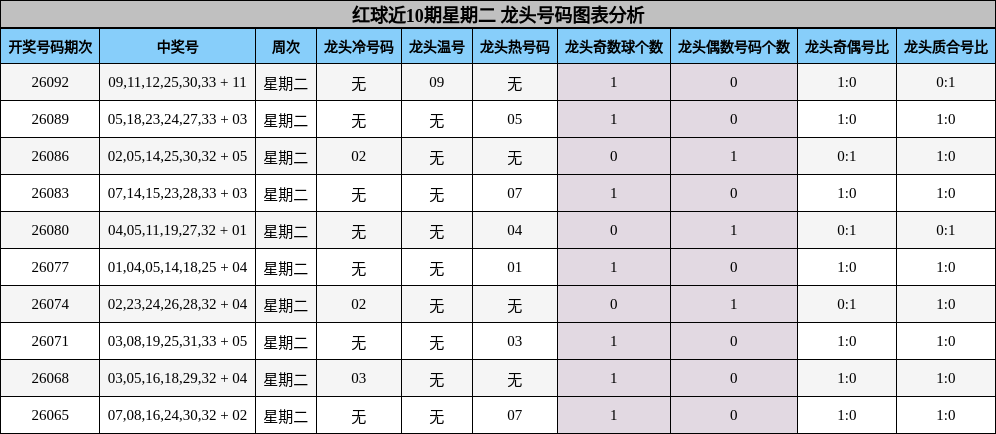 龙头号码分析