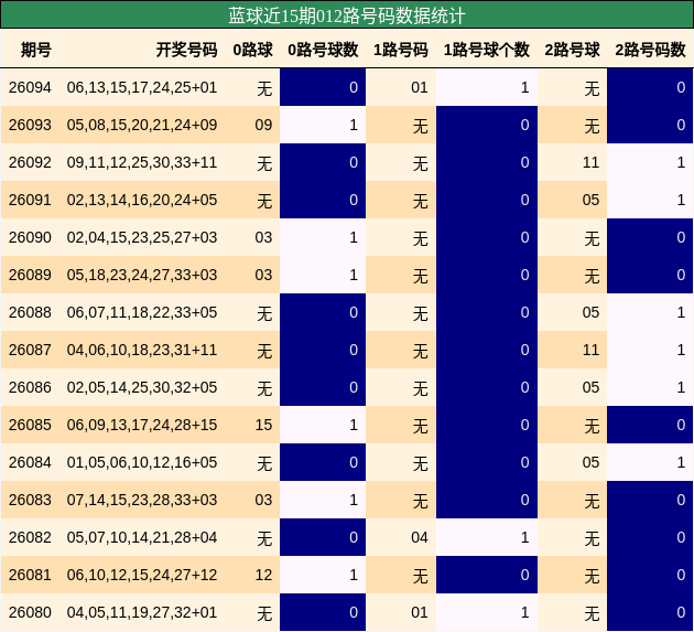蓝球近15期012路号码数据统计