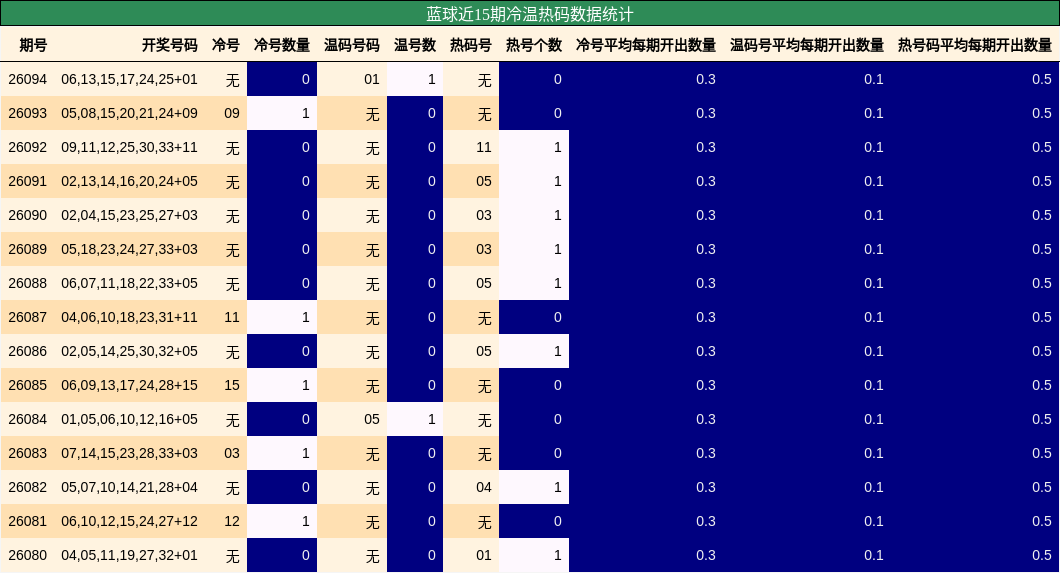 蓝球近15期冷温热码数据统计