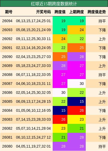 红球近15期跨度数据统计
