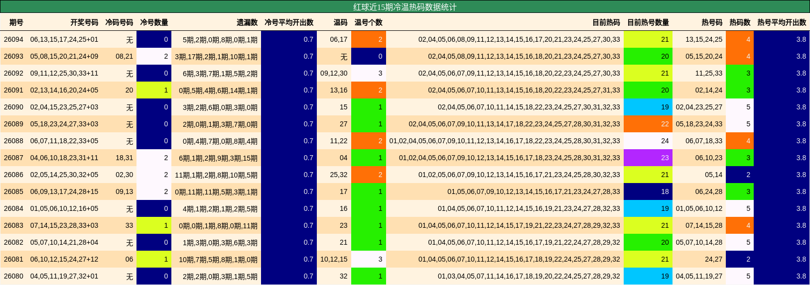 红球近15期冷温热码数据统计