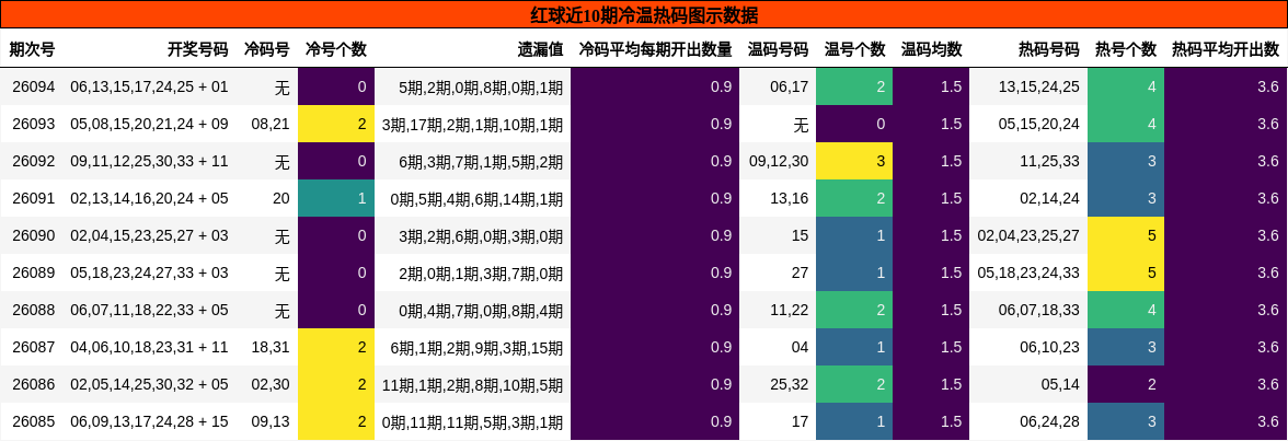 红球近10期冷温热码图示数据