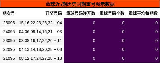 蓝球近5期历史同期重号图示数据