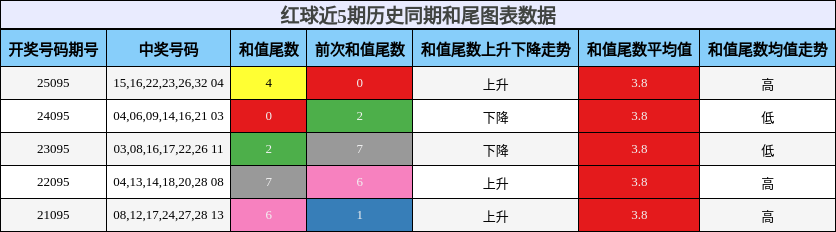 红球近5期历史同期和尾图表数据