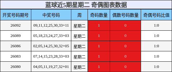 蓝球近5期星期二 奇偶图表数据