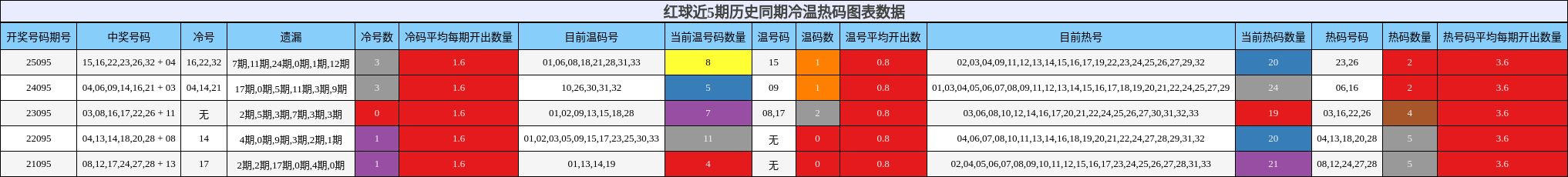 红球近5期历史同期冷温热码图表数据
