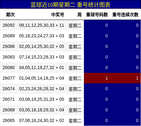 蓝球近10期星期二 重号统计图表