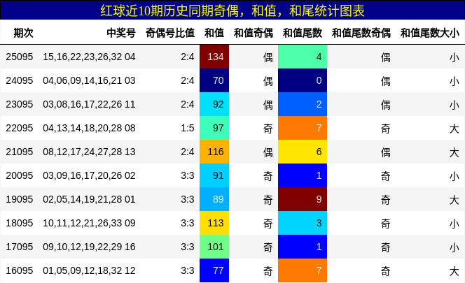 红球近10期历史同期奇偶，和值，和尾统计图表