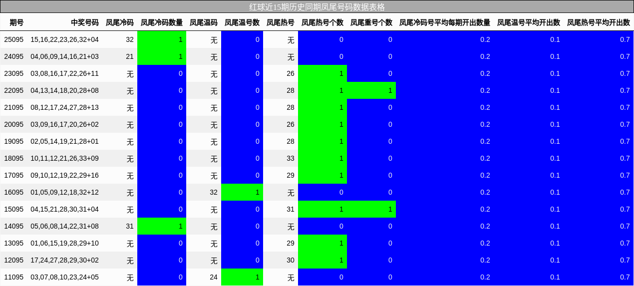 红球近15期历史同期凤尾号码数据表格