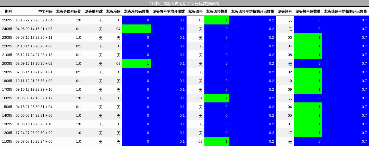 红球近15期历史同期龙头号码数据表格