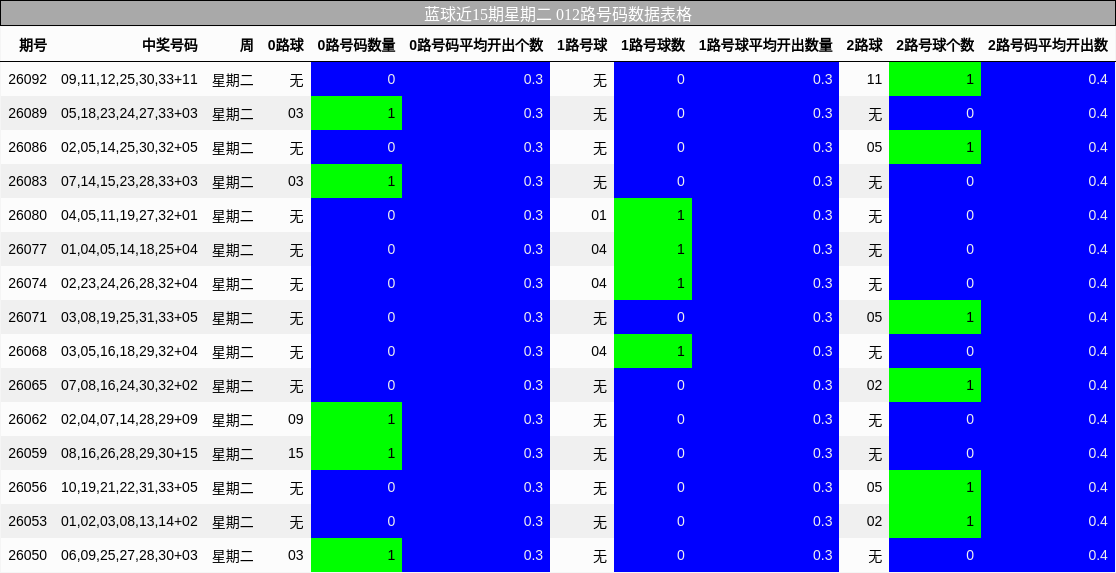 蓝球近15期星期二 012路号码数据表格