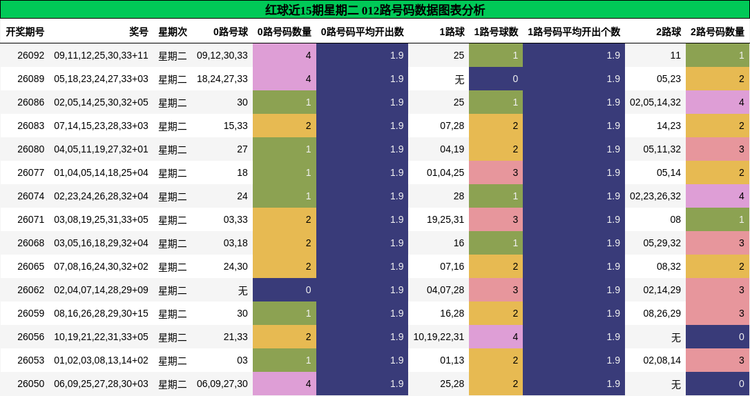 红球近15期星期二 012路号码数据图表分析