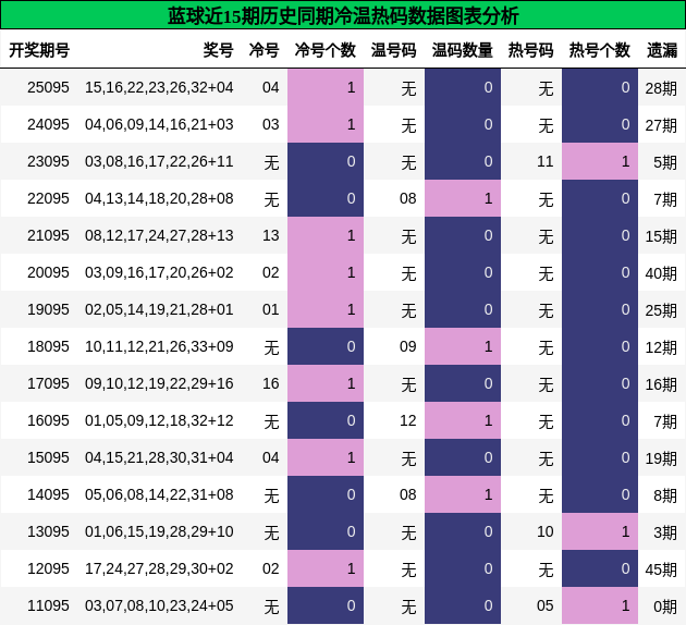 蓝球近15期历史同期冷温热码数据图表分析
