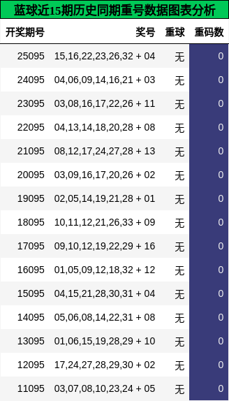 蓝球近15期历史同期重号数据图表分析