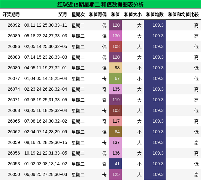 红球近15期星期二 和值数据图表分析