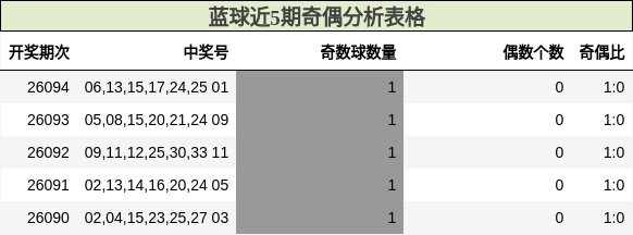 奇偶分析