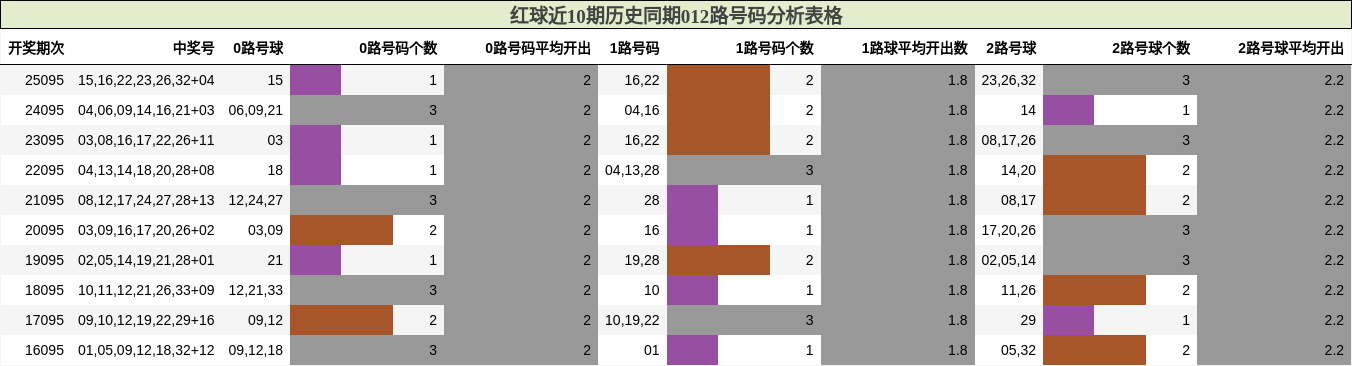 012路号码分析