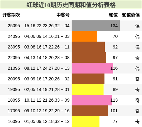 和值分析