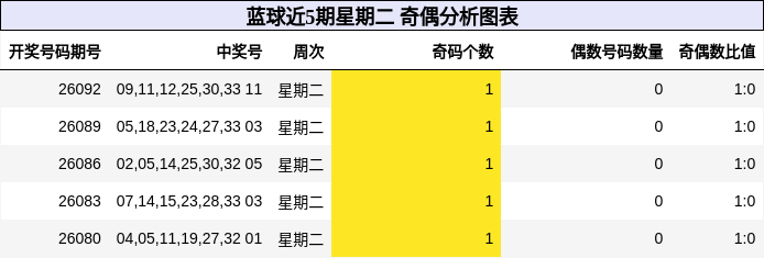 蓝球近5期星期二 奇偶分析图表