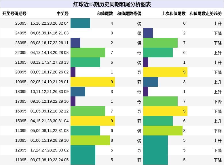 红球近15期历史同期和尾分析图表