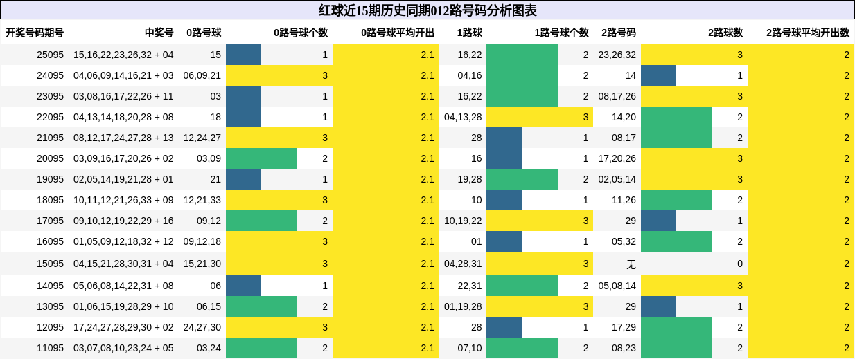 红球近15期历史同期012路号码分析图表