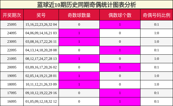 蓝球近10期历史同期奇偶统计图表分析