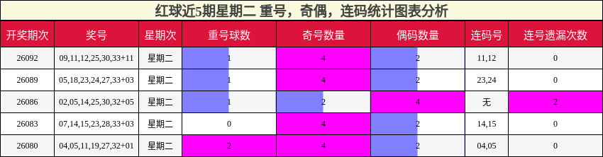 红球近5期星期二 重号,奇偶,连码统计图表分析