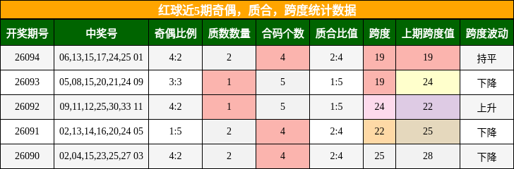奇偶分析,质合分析,跨度分析