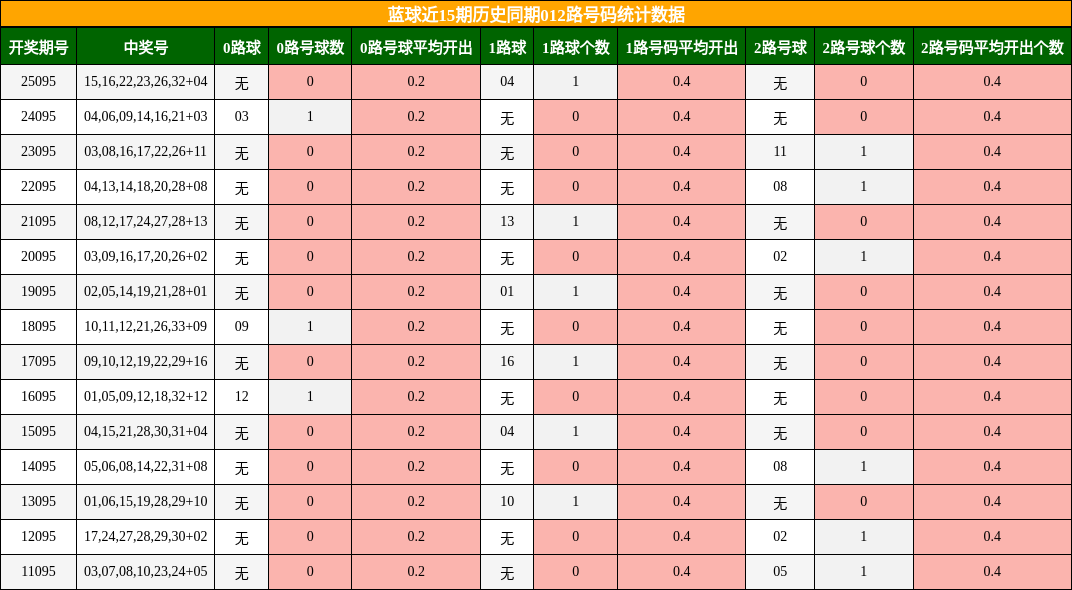 012路号码分析