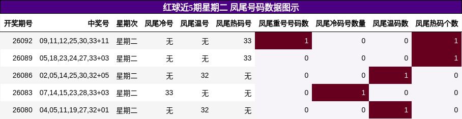 红球近5期星期二 凤尾号码数据图示