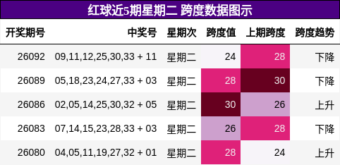 红球近5期星期二 跨度数据图示