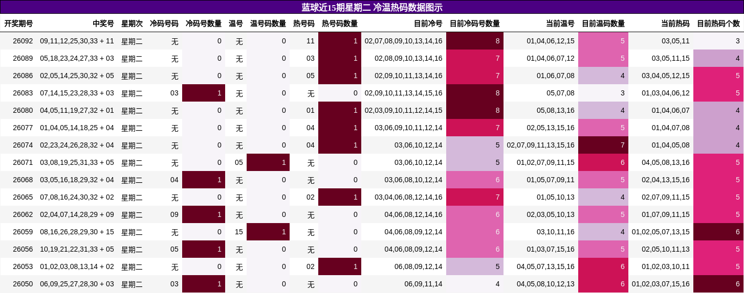 蓝球近15期星期二 冷温热码数据图示