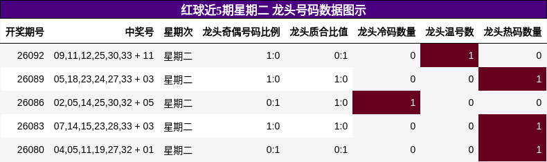 红球近5期星期二 龙头号码数据图示