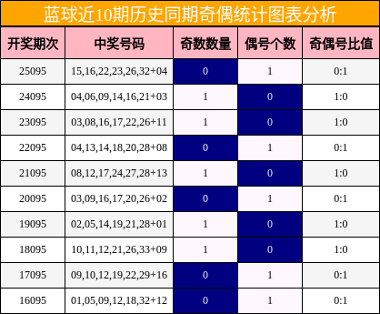 奇偶分析